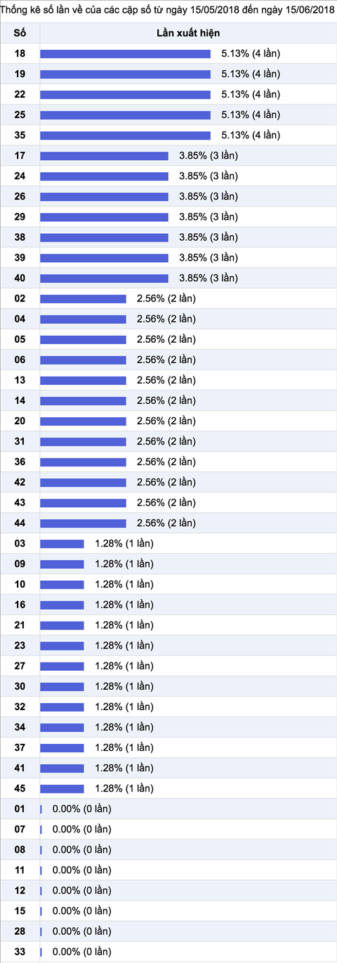 Thong ke ti le nhieu it xo so Mega 6 45 Thong ke ti le nhieu it xo so Mega 6 45